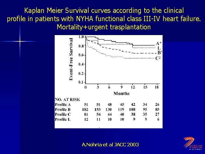 Kaplan Meier Survival curves according to the clinical profile in patients with NYHA functional