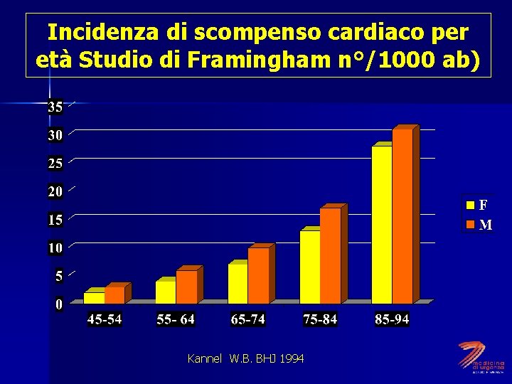 Incidenza di scompenso cardiaco per età Studio di Framingham n°/1000 ab) Kannel W. B.