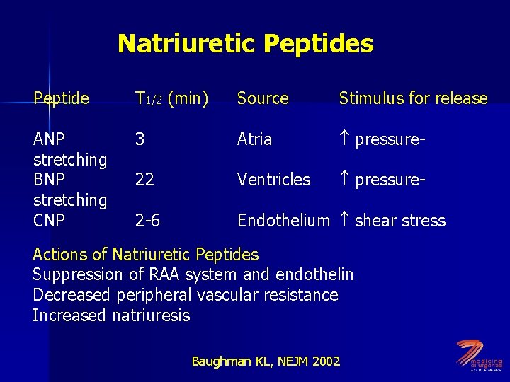 Natriuretic Peptides Peptide T 1/2 (min) Source Stimulus for release ANP stretching BNP stretching
