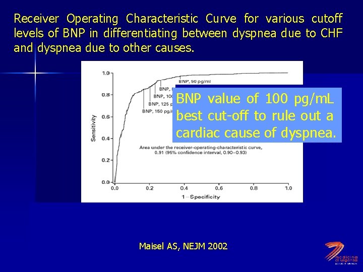 Receiver Operating Characteristic Curve for various cutoff levels of BNP in differentiating between dyspnea