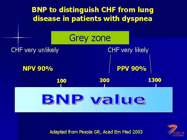 BNP to distinguish CHF from lung disease in patients with dyspnea Grey zone CHF