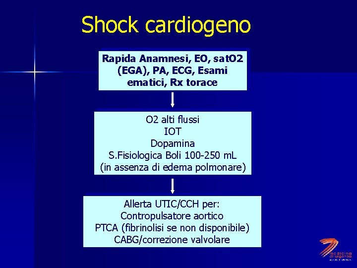 Shock cardiogeno O 2, Linea venosa, Monitor Rapida Anamnesi, EO, sat. O 2 (EGA),