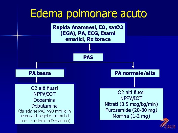 Edema polmonare acuto O 2, Linea venosa, Monitor Rapida Anamnesi, EO, sat. O 2