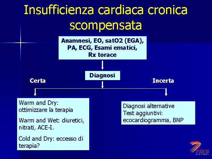 Insufficienza cardiaca cronica scompensata Anamnesi, EO, sat. O 2 (EGA), PA, ECG, Esami ematici,