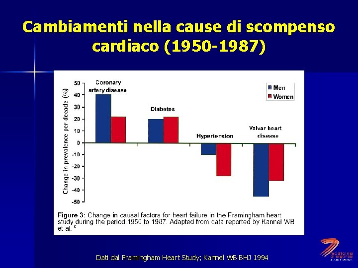 Cambiamenti nella cause di scompenso cardiaco (1950 -1987) Dati dal Framingham Heart Study; Kannel