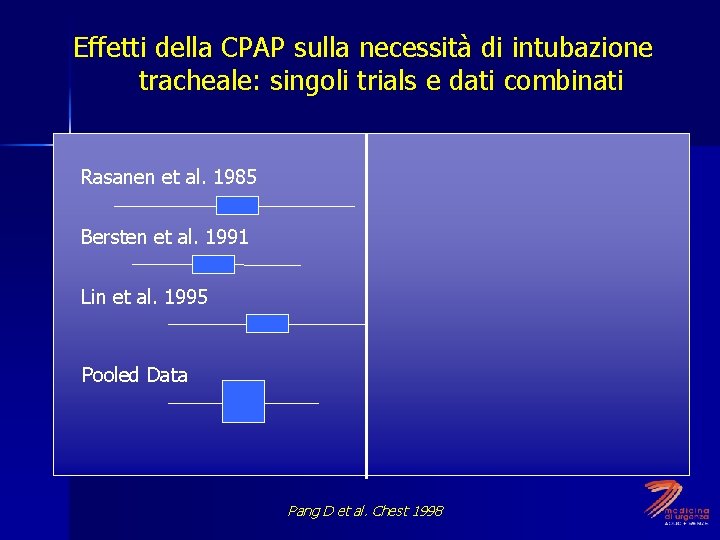 Effetti della CPAP sulla necessità di intubazione tracheale: singoli trials e dati combinati -50