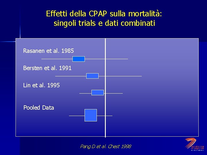 Effetti della CPAP sulla mortalità: singoli trials e dati combinati -50 -40 -30 -20