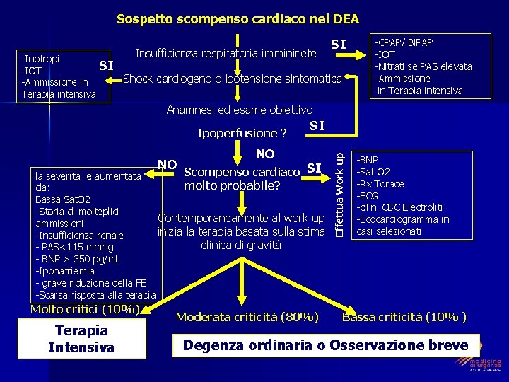 Sospetto scompenso cardiaco nel DEA -Inotropi -IOT -Ammissione in Terapia intensiva SI Insufficienza respiratoria