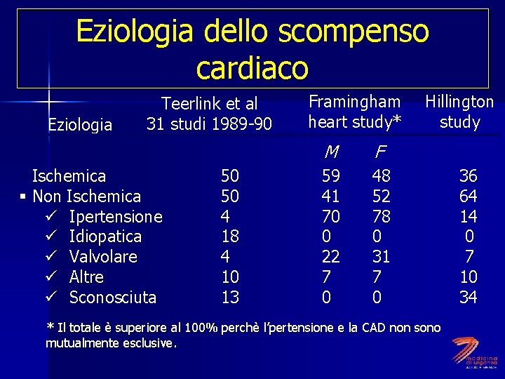 Eziologia dello scompenso cardiaco Eziologia Teerlink et al 31 studi 1989 -90 § Ischemica