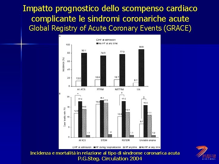 Impatto prognostico dello scompenso cardiaco complicante le sindromi coronariche acute Global Registry of Acute