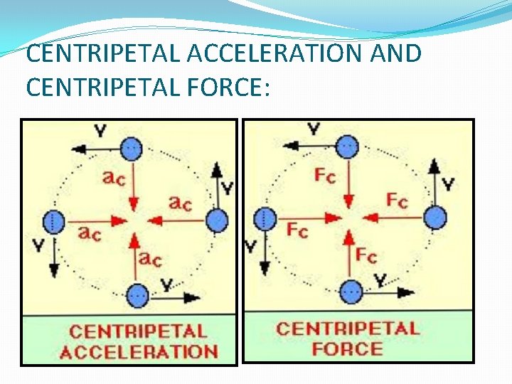 CENTRIPETAL ACCELERATION AND CENTRIPETAL FORCE: 