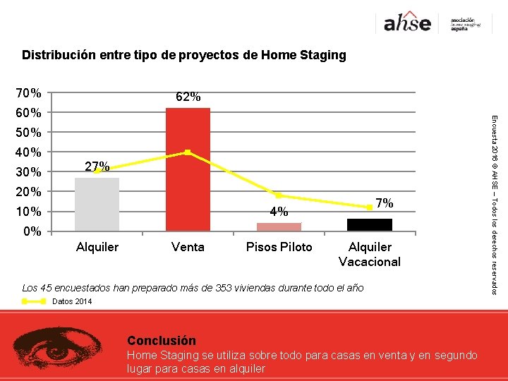 Distribución entre tipo de proyectos de Home Staging 70% 62% 50% 40% 30% 27%
