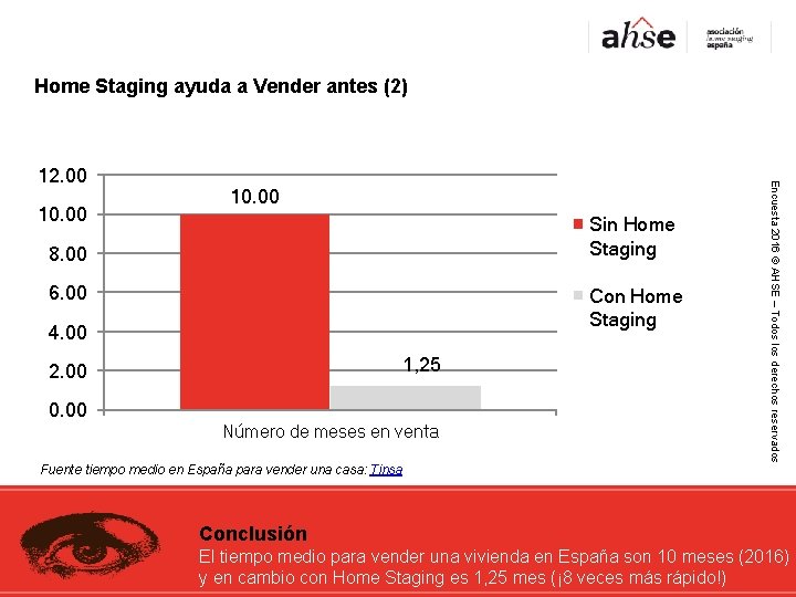 Home Staging ayuda a Vender antes (2) 10. 00 Sin Home Staging 8. 00