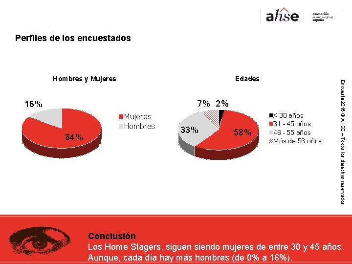 Perfiles de los encuestados Edades 7% 2% 16% Mujeres Hombres 84% 33% 58% <