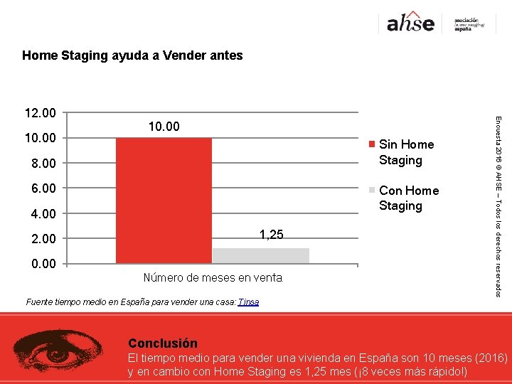 Home Staging ayuda a Vender antes 10. 00 Sin Home Staging 8. 00 6.