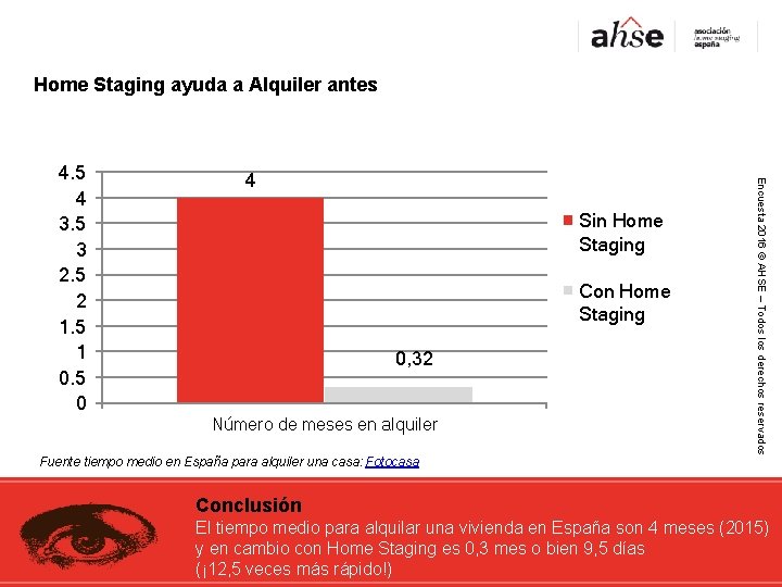 Home Staging ayuda a Alquiler antes 4 Sin Home Staging Con Home Staging 0,