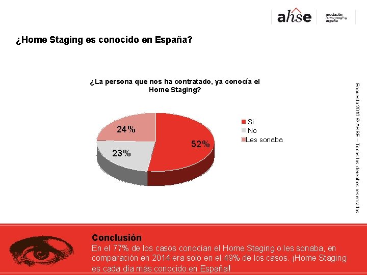 ¿Home Staging es conocido en España? 24% 23% 52% Si No Les sonaba Conclusión