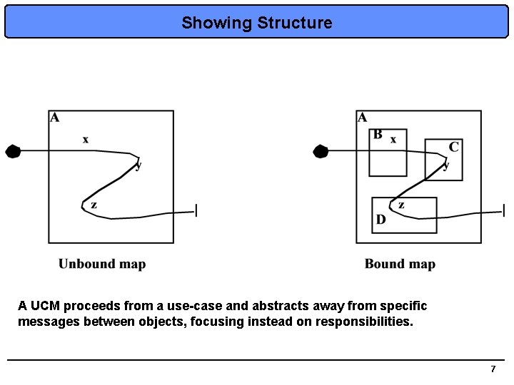 Showing Structure A UCM proceeds from a use-case and abstracts away from specific messages