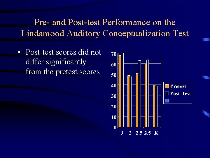 Pre- and Post-test Performance on the Lindamood Auditory Conceptualization Test • Post-test scores did