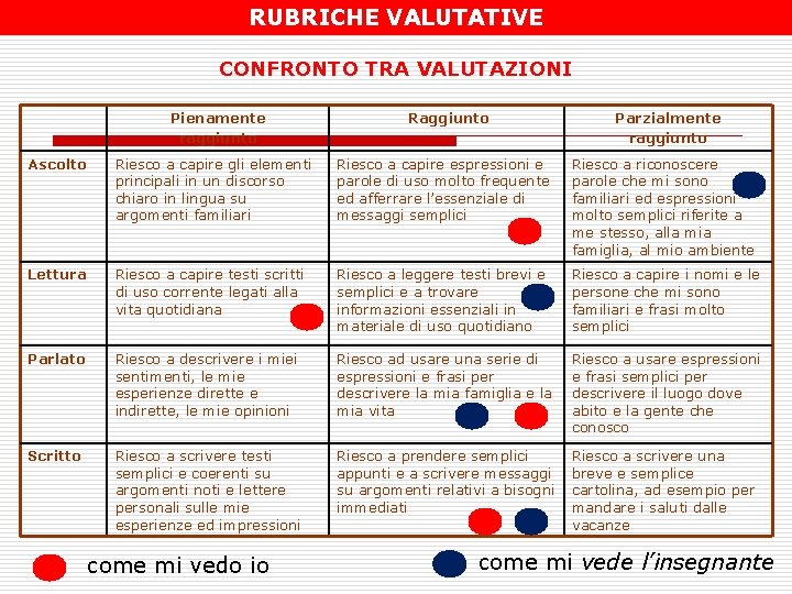 RUBRICHE VALUTATIVE CONFRONTO TRA VALUTAZIONI Pienamente raggiunto Raggiunto Parzialmente raggiunto Ascolto Riesco a capire RUBRICHE VALUTATIVE CONFRONTO TRA VALUTAZIONI Pienamente raggiunto Raggiunto Parzialmente raggiunto Ascolto Riesco a capire