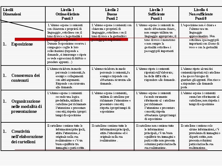Livelli Dimensioni 1. 1. Livello 1 Ottimo/distinto Punti 3 Livello 2 Buono Punti 2 Livelli Dimensioni 1. 1. Livello 1 Ottimo/distinto Punti 3 Livello 2 Buono Punti 2