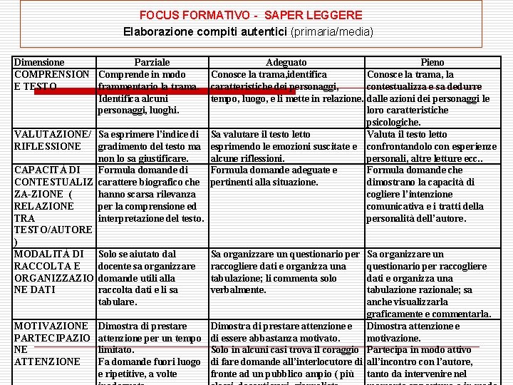 FOCUS FORMATIVO - SAPER LEGGERE Elaborazione compiti autentici (primaria/media) Dimensione Parziale COMPRENSION Comprende in FOCUS FORMATIVO - SAPER LEGGERE Elaborazione compiti autentici (primaria/media) Dimensione Parziale COMPRENSION Comprende in