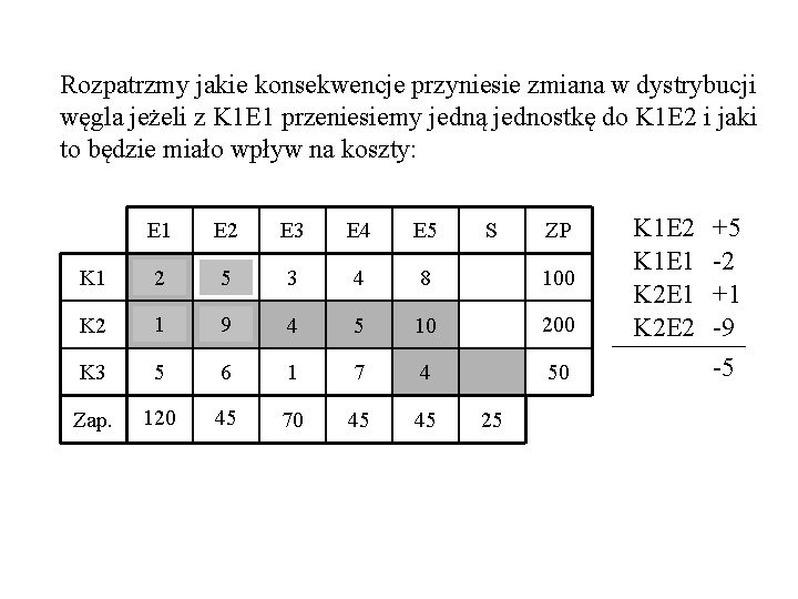 Rozpatrzmy jakie konsekwencje przyniesie zmiana w dystrybucji węgla jeżeli z K 1 E 1