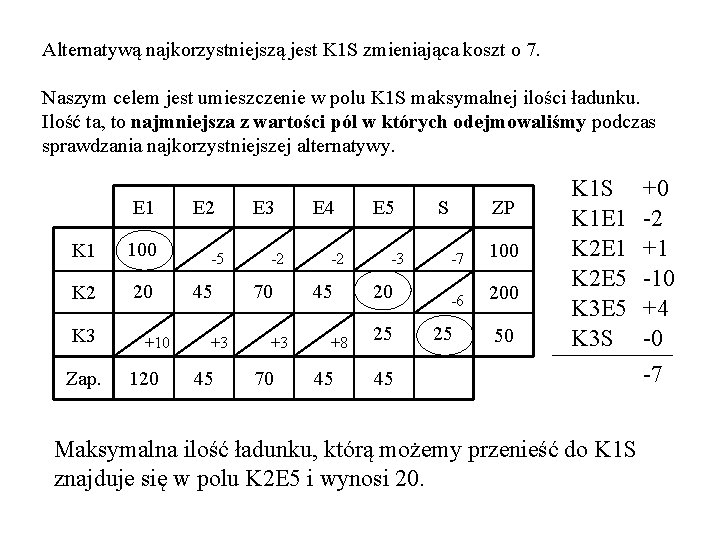 Alternatywą najkorzystniejszą jest K 1 S zmieniająca koszt o 7. Naszym celem jest umieszczenie