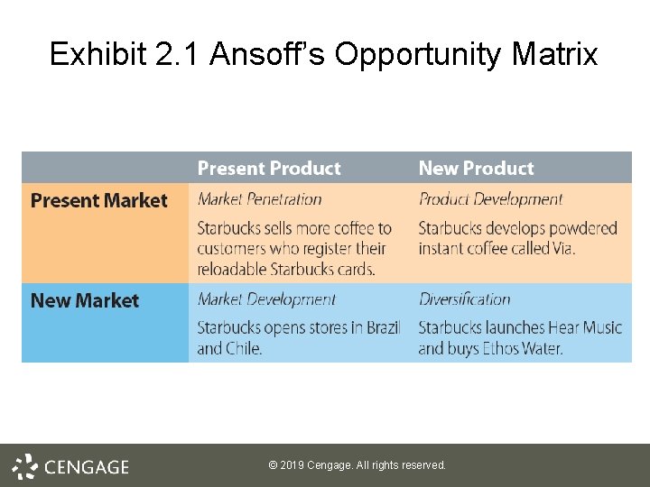 Exhibit 2. 1 Ansoff’s Opportunity Matrix © 2019 Cengage. All rights reserved. 