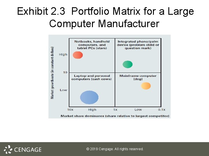Exhibit 2. 3 Portfolio Matrix for a Large Computer Manufacturer © 2019 Cengage. All