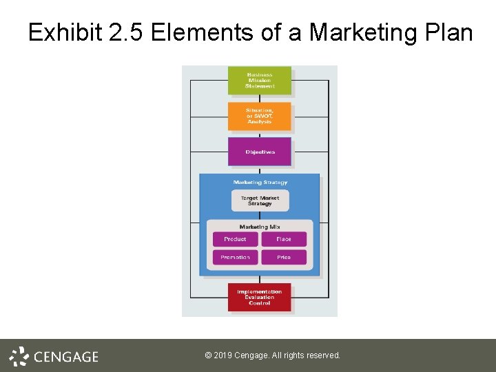 Exhibit 2. 5 Elements of a Marketing Plan © 2019 Cengage. All rights reserved. Exhibit 2. 5 Elements of a Marketing Plan © 2019 Cengage. All rights reserved.
