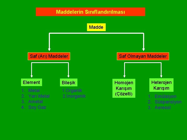 Maddelerin Sınıflandırılması Madde Saf (Arı) Maddeler Element 1. 2. 3. 4. Bileşik Metal 1.