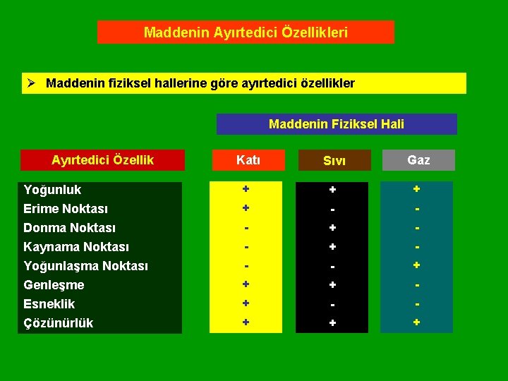 Maddenin Ayırtedici Özellikleri Ø Maddenin fiziksel hallerine göre ayırtedici özellikler Maddenin Fiziksel Hali Ayırtedici