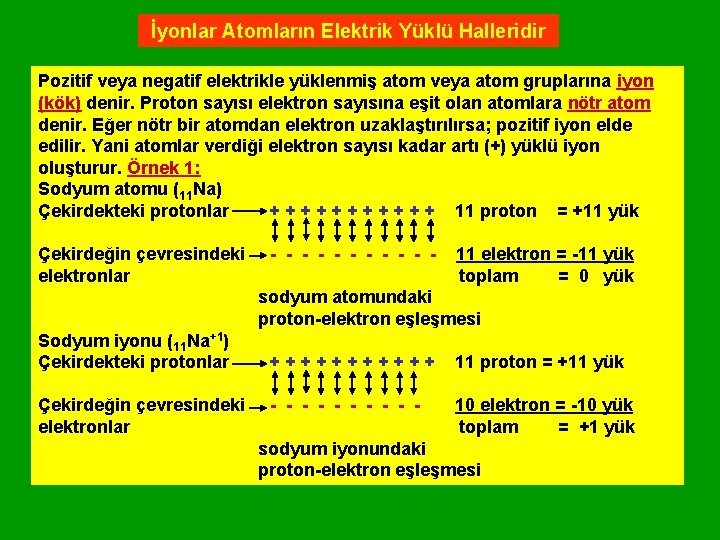 İyonlar Atomların Elektrik Yüklü Halleridir Pozitif veya negatif elektrikle yüklenmiş atom veya atom gruplarına