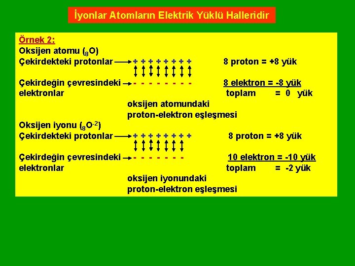 İyonlar Atomların Elektrik Yüklü Halleridir Örnek 2: Oksijen atomu (8 O) Çekirdekteki protonlar Çekirdeğin