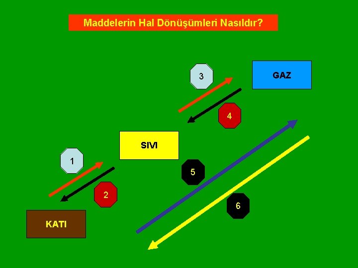 Maddelerin Hal Dönüşümleri Nasıldır? GAZ 3 4 SIVI 1 5 2 6 KATI Maddelerin Hal Dönüşümleri Nasıldır? GAZ 3 4 SIVI 1 5 2 6 KATI