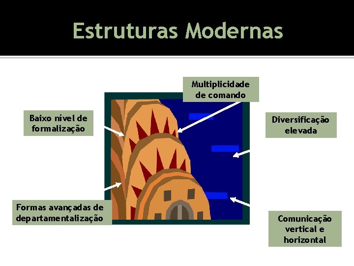 Estruturas Modernas Estruturas MODERNAS Multiplicidade de comando Baixo nível de formalização Formas avançadas de Estruturas Modernas Estruturas MODERNAS Multiplicidade de comando Baixo nível de formalização Formas avançadas de