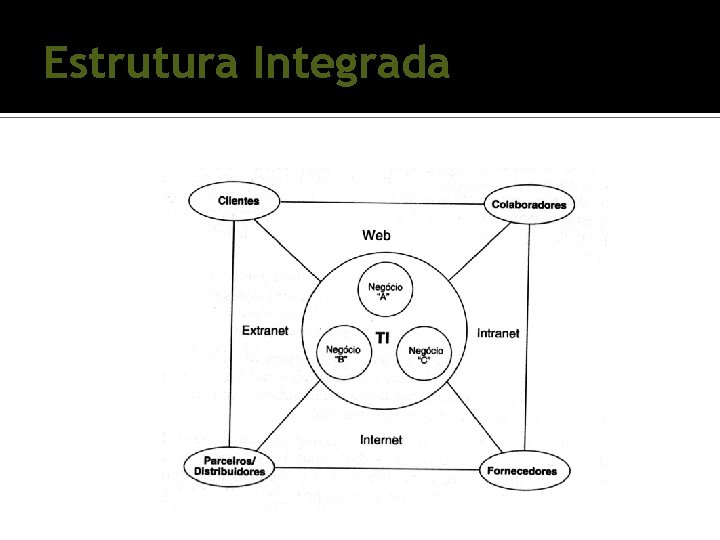Estrutura Integrada Estrutura Integrada