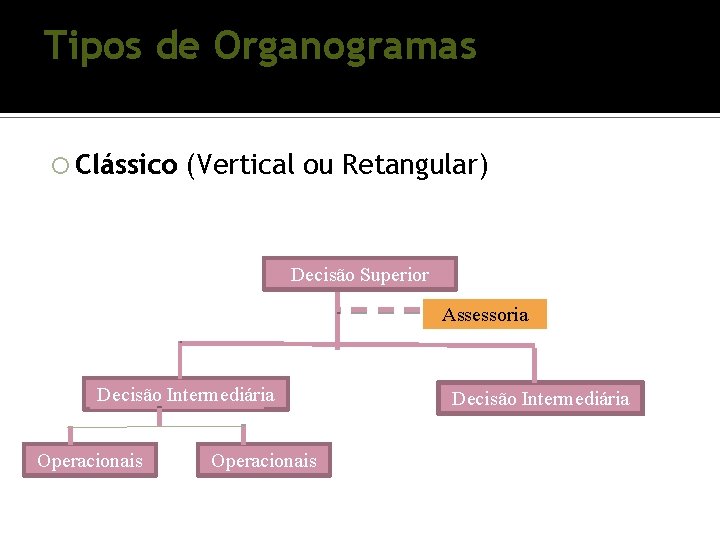 Tipos de Organogramas Clássico (Vertical ou Retangular) Decisão Superior Assessoria Decisão Intermediária Operacionais Decisão Tipos de Organogramas Clássico (Vertical ou Retangular) Decisão Superior Assessoria Decisão Intermediária Operacionais Decisão