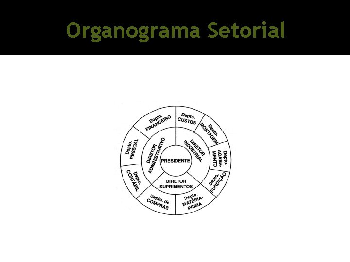 Organograma Setorial Organograma Setorial