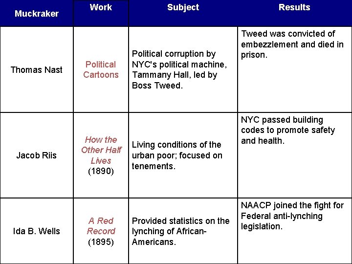 Muckraker Thomas Nast Jacob Riis Ida B. Wells Work Political Cartoons How the Other