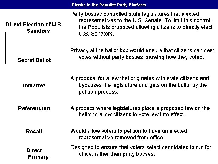 Planks in the Populist Party Platform Direct Election of U. S. Senators Secret Ballot