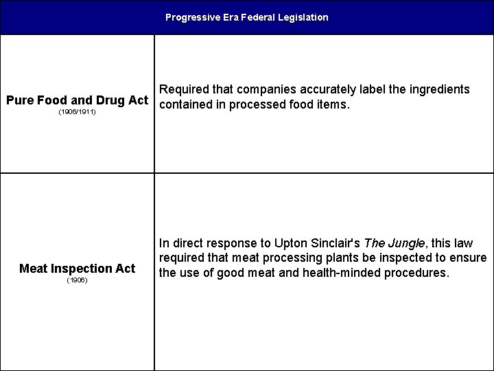 Progressive Era Federal Legislation Required that companies accurately label the ingredients Pure Food and