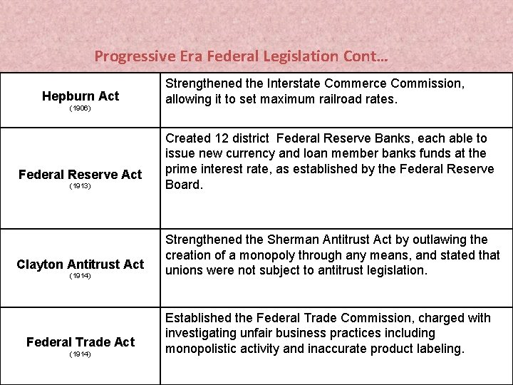 Progressive Era Federal Legislation Cont… Hepburn Act (1906) Federal Reserve Act (1913) Clayton Antitrust