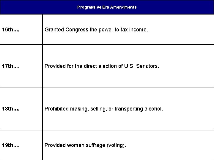 Progressive Era Amendments 16 th (1913) Granted Congress the power to tax income. 17