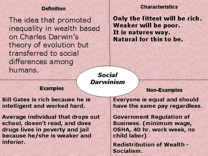 Characteristics Definition The idea that promoted inequality in wealth based on Charles Darwin’s theory