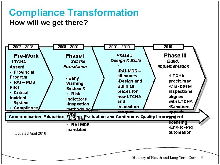Compliance Transformation How will we get there? 2007 – 2008 – 2009 – 2010