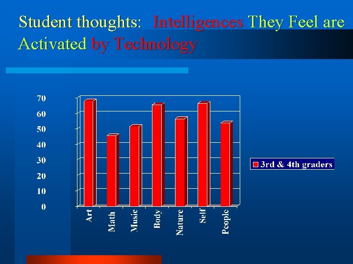 Student thoughts: Intelligences They Feel are Activated by Technology Student thoughts: Intelligences They Feel are Activated by Technology