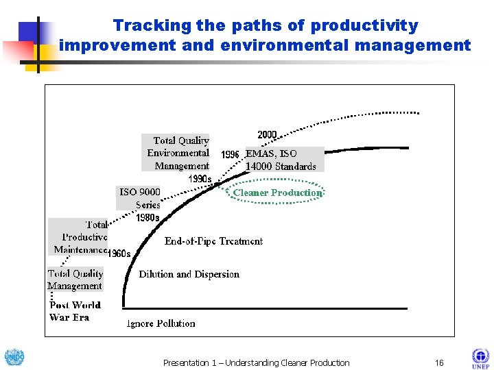 Tracking the paths of productivity improvement and environmental management Presentation 1 – Understanding Cleaner