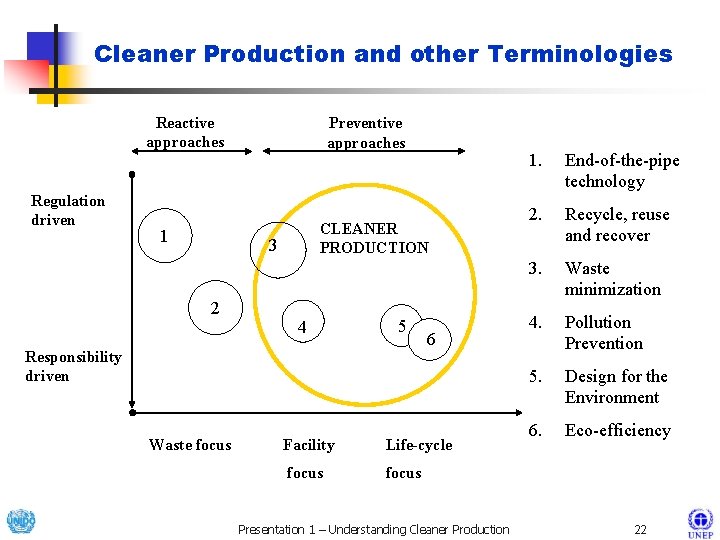 Cleaner Production and other Terminologies Reactive approaches Regulation driven 1 Preventive approaches CLEANER PRODUCTION